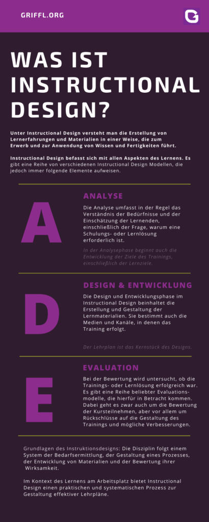 Infografik. Was ist instructional Design mit den Schritten Analyse, Design & Entwicklung und Evaluation.