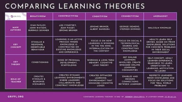 Comparing Learning Theories - A Comprehensive Guide - Griffl.org