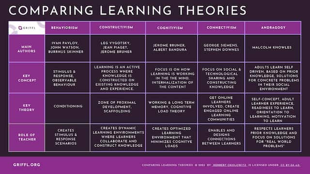 Comparing Learning Theories. Comprehensive Table of Behaviorism, Constructivism, Cognitivism, Connectivism, and Andragogy. 