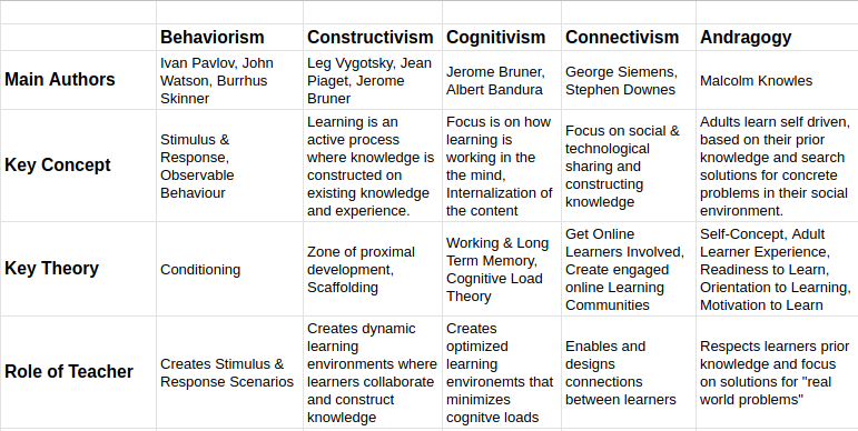 comparing-learning-theories-griffl