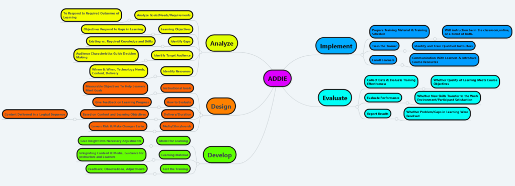 An extensive mindmap with many leading questions for the training creation in 5 steps of the ADDIE learning model