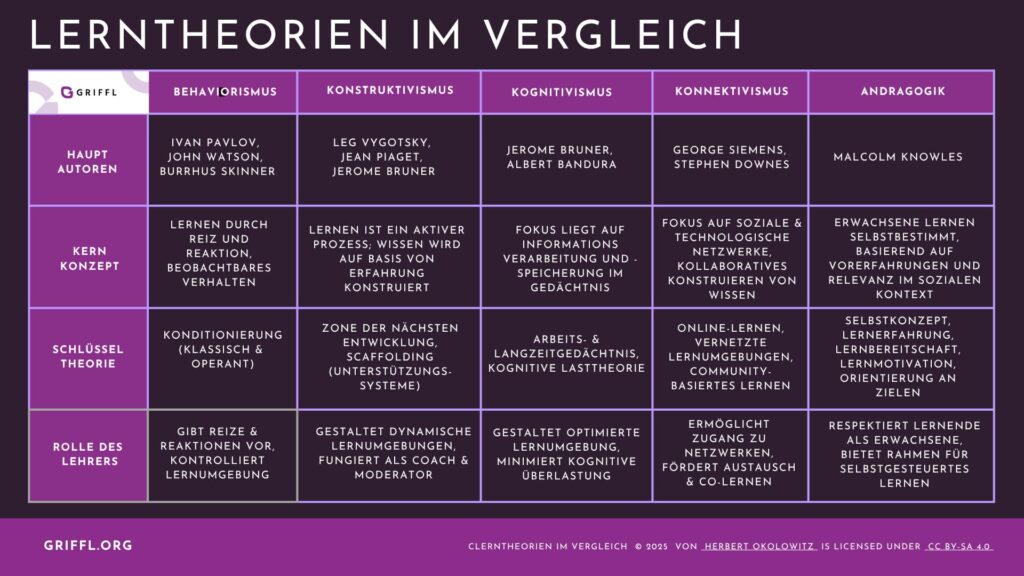Infografik: Lerntheorien vergleichen. Wichtige Theorien und ihre Vertreter